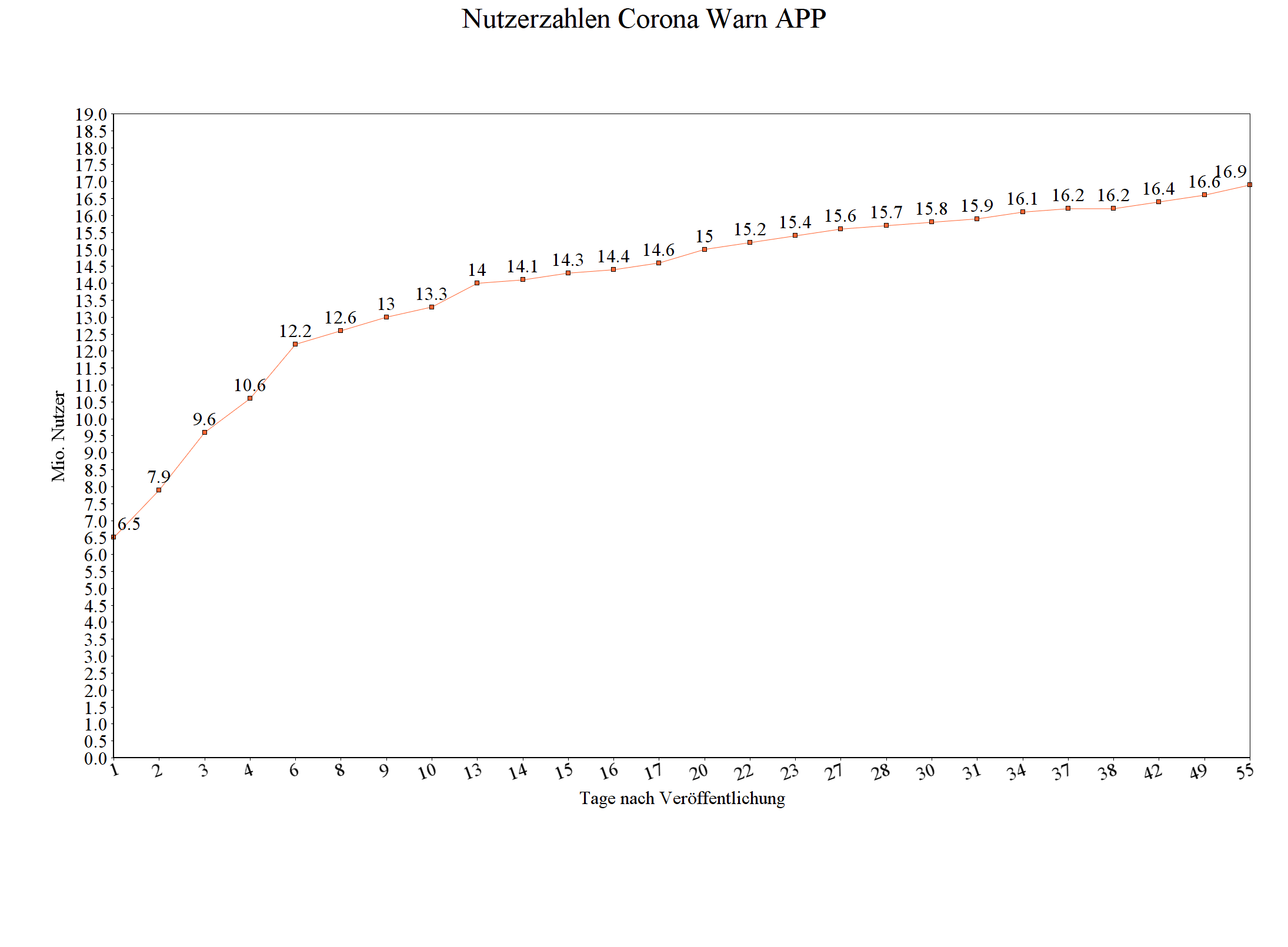 Visualisierung der Corona Nutzerzahlen